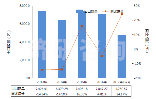 2013-2017年7月中國(guó)塑料制囤、柜、罐、桶等容器（容積＞300l）(HS39251000)出口量及增速統(tǒng)計(jì)